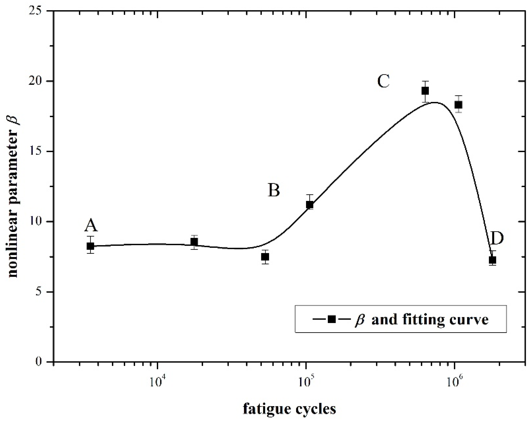 JMSE | Free Full-Text | Fatigue Damage Evaluation Of Compressor Blade ...