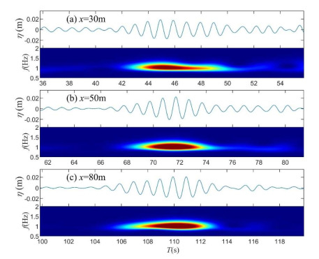 JMSE | Free Full-Text | Emergence of Solitons from Irregular Waves