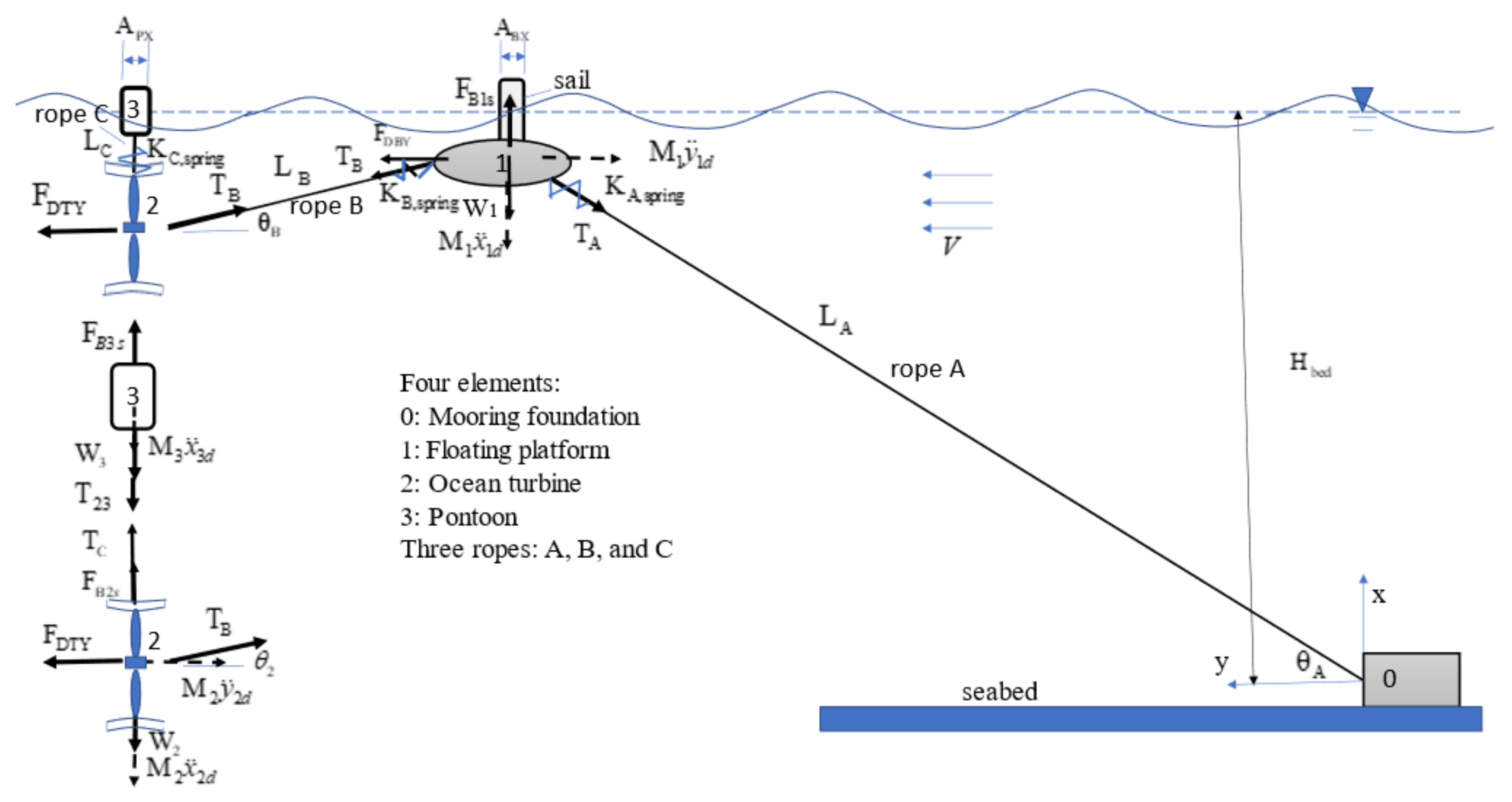 Pontoons and floating systems - floats and floating platforms