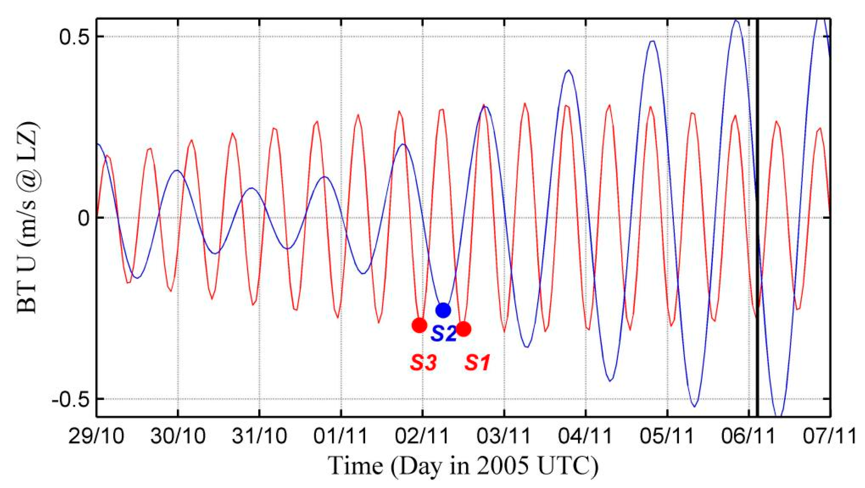 Nonlinear internal waves on the inner shelf. (a) Example of DTS data