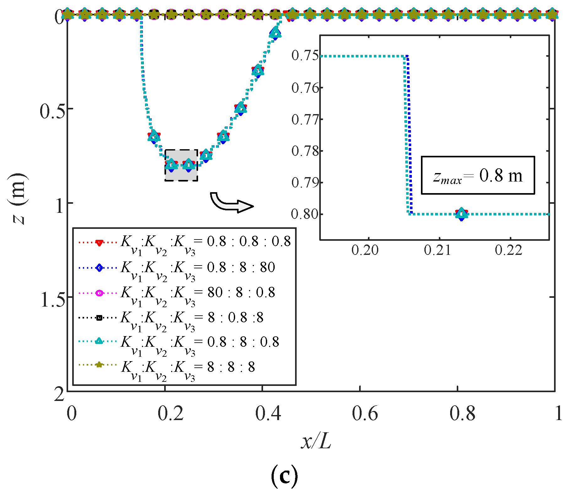 Jmse Free Full Text Dynamic Responses Of A Multilayered Transversely Isotropic Poroelastic Seabed Subjected To Ocean Waves And Currents Html