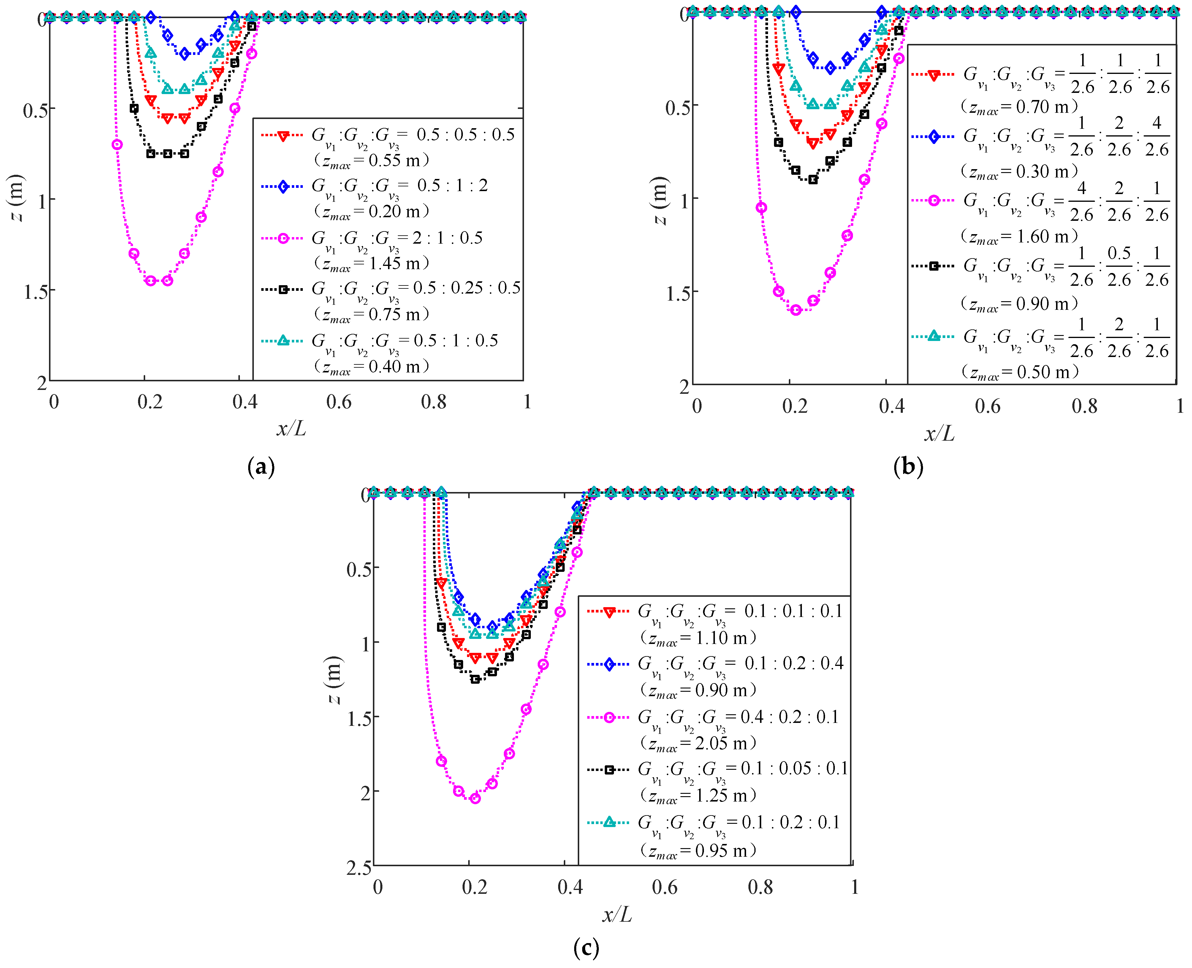 Jmse Free Full Text Dynamic Responses Of A Multilayered Transversely Isotropic Poroelastic Seabed Subjected To Ocean Waves And Currents Html