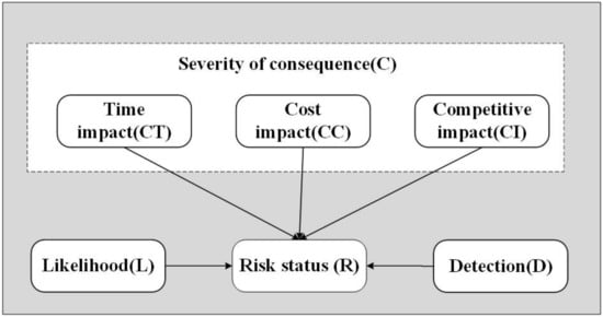PDF) Risk Profile of Weather and System-Related Port Congestion