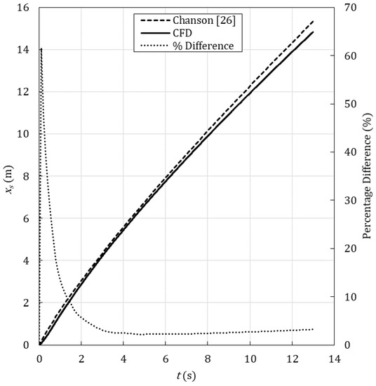 JMSE | Free Full-Text | A Numerical Analysis of Dynamic Slosh Dampening  Utilising Perforated Partitions in Partially-Filled Rectangular Tanks