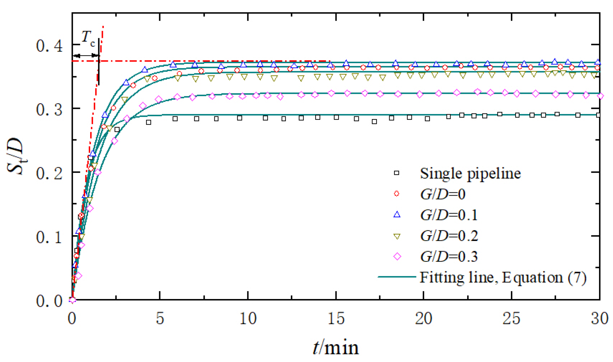 The configuration of piggyback pipeline and its local scour.