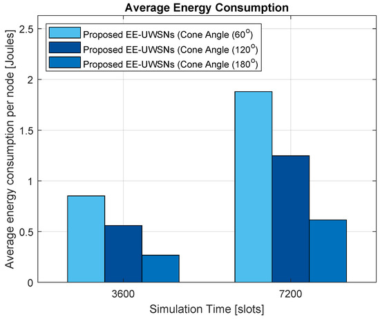 JMSE | Free Full-Text | EE-UWSNs: A Joint Energy-Efficient MAC and