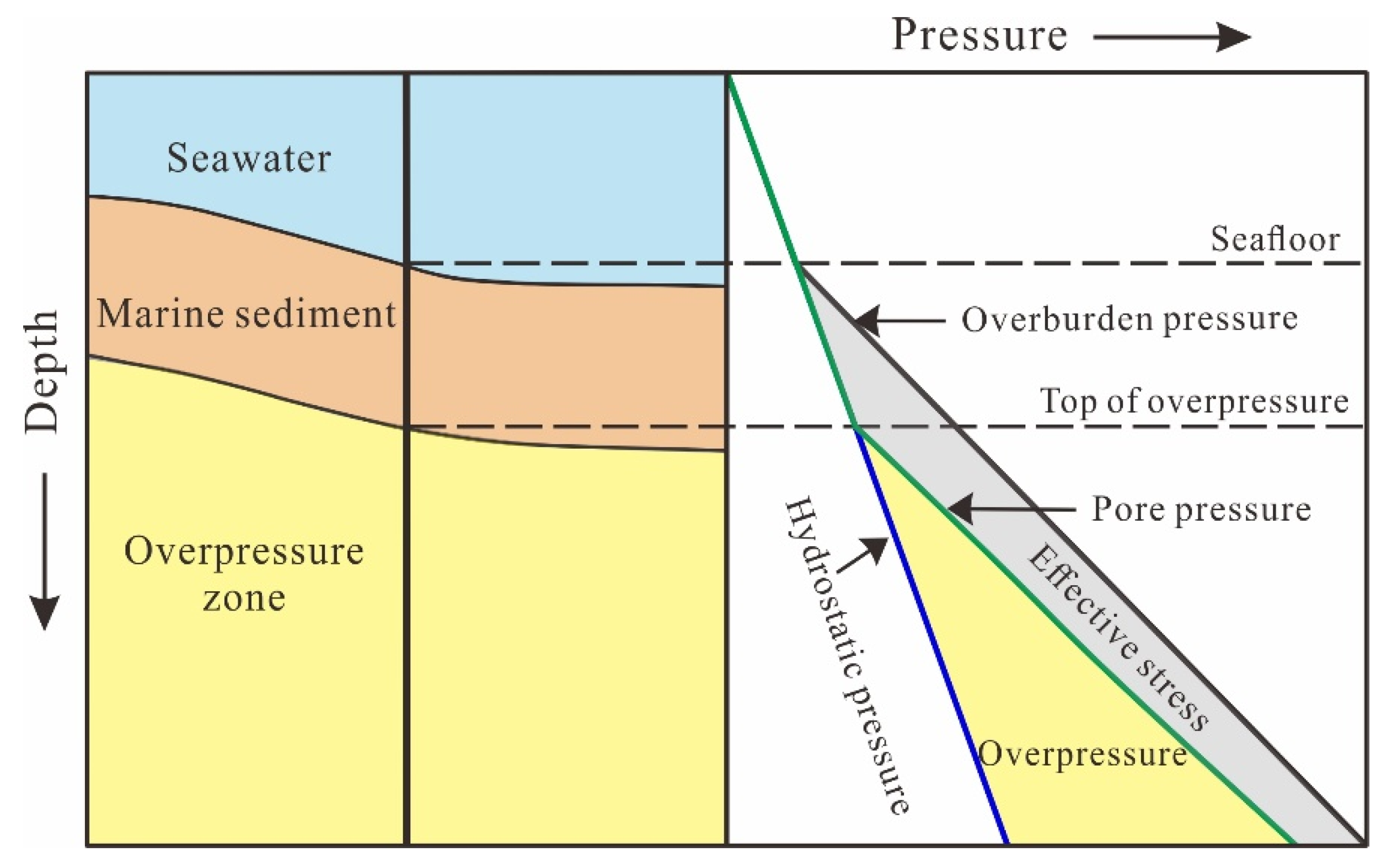 JMSE | Free Full-Text | Mechanisms for Overpressure Development in Marine  Sediments