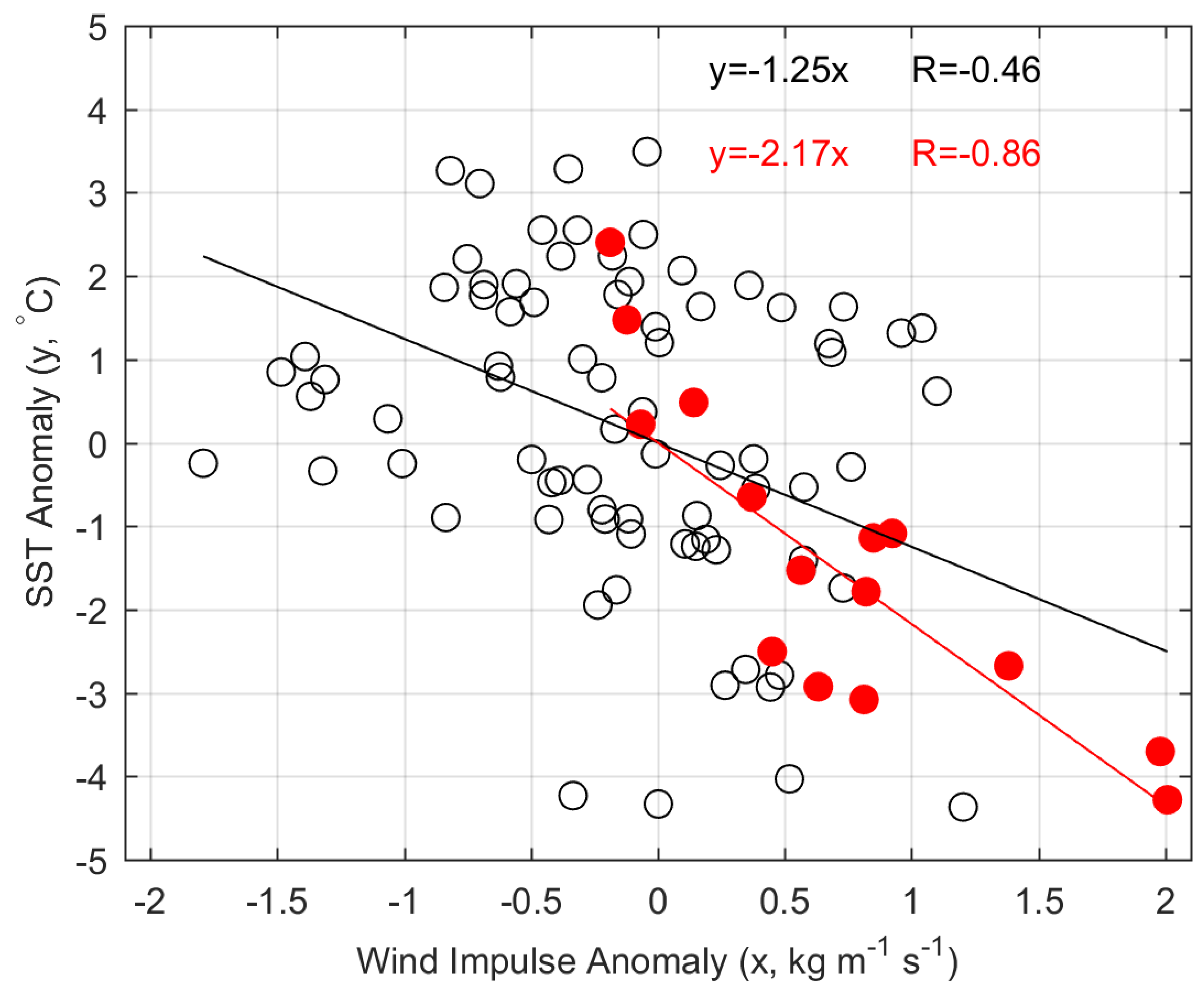 Frontiers  Response of nutrients and primary production to high wind and  upwelling-favorable wind in the Arctic Ocean: A modeling perspective