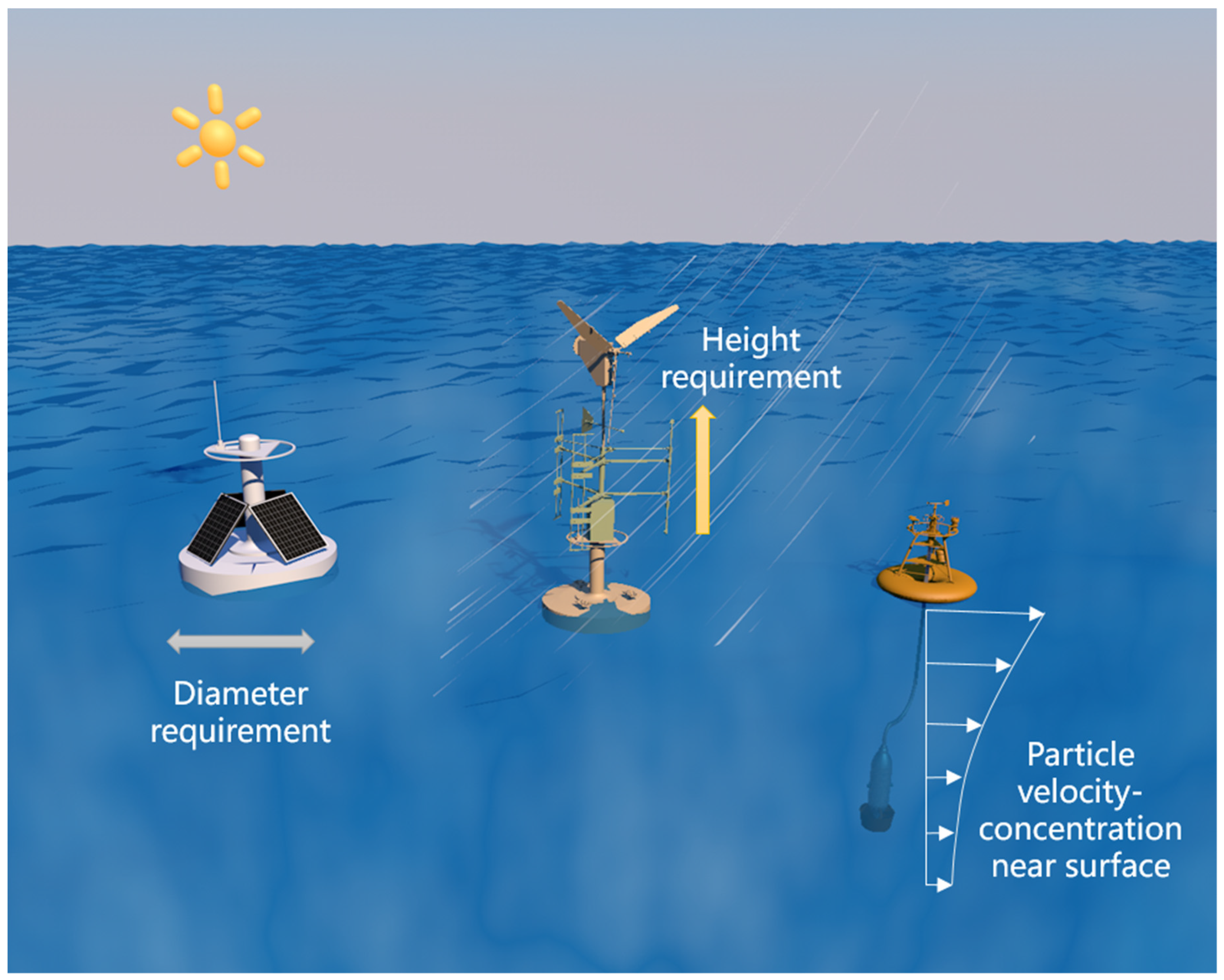 JMSE | Free Full-Text | Recent Progress on Wave Energy Marine Buoys