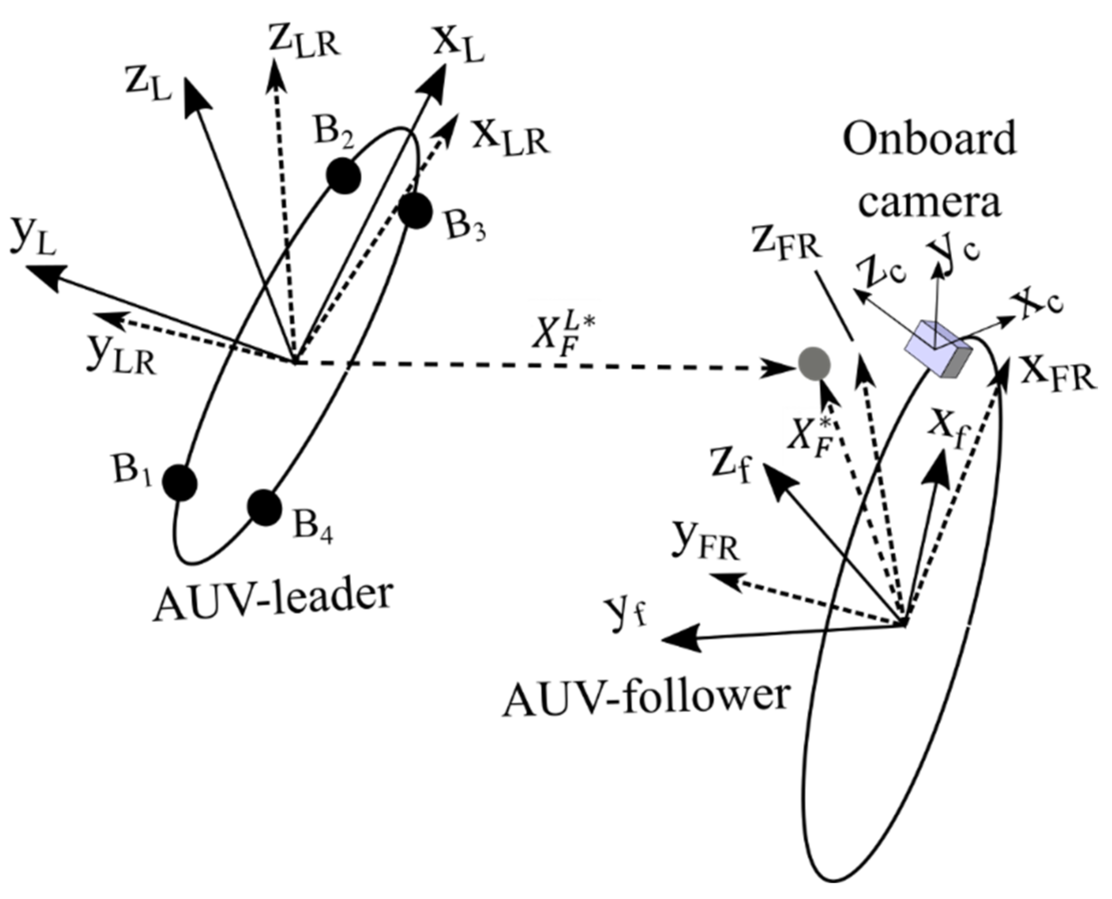 JMSE | Free Full-Text | The AUV-Follower Control System Based on the  Prediction of the AUV-Leader Movement Using Data from the Onboard Video  Camera