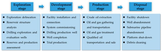 Potential impacts of oil production platforms and their function