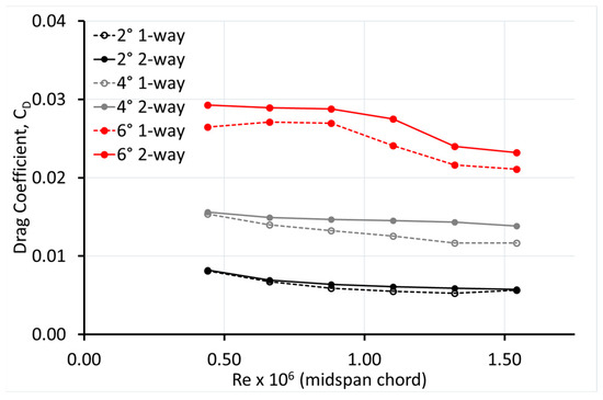 JMSE | Free Full-Text | Fluid-Structure Interaction Analyses for