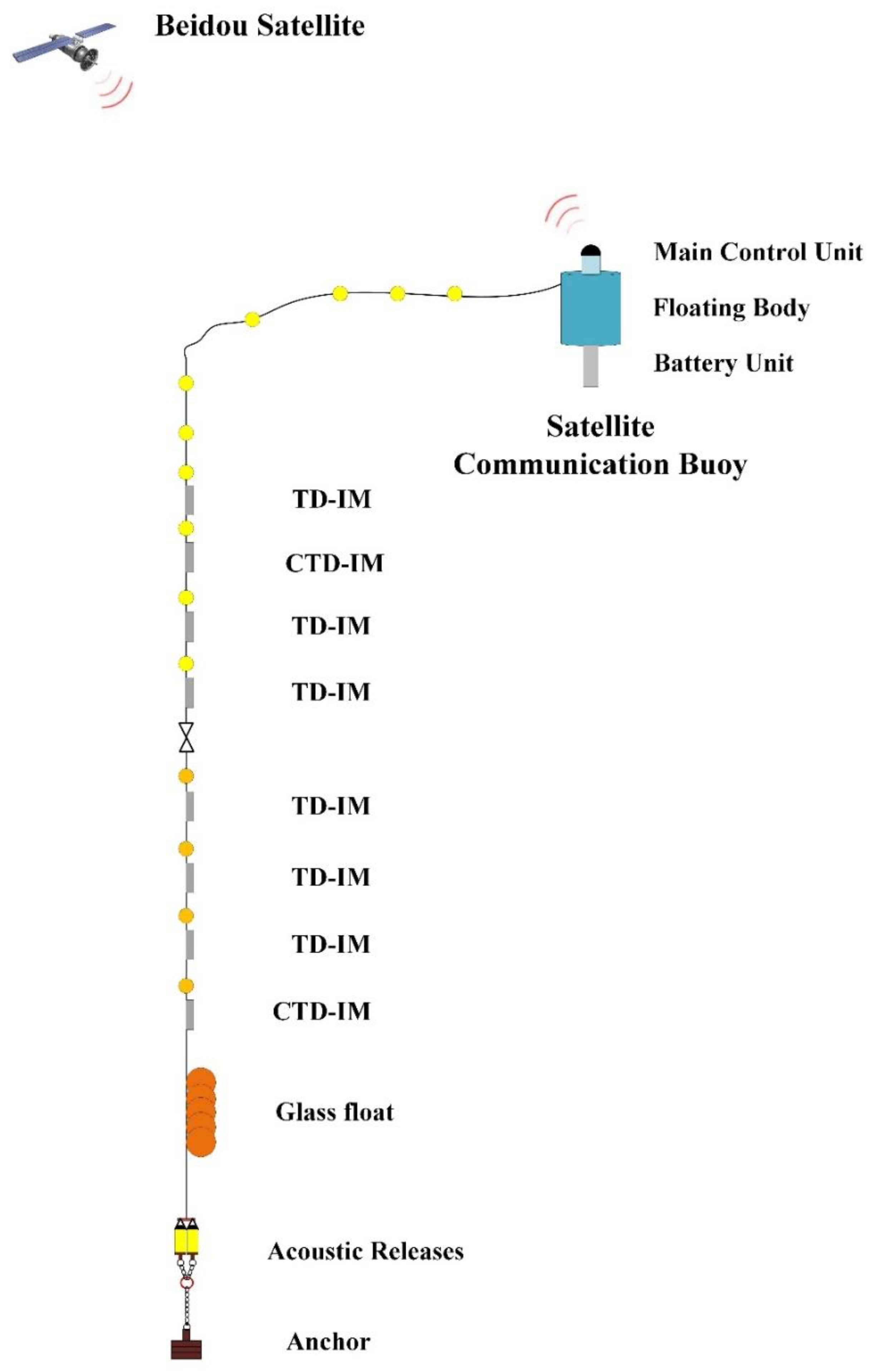 Jmse Free Full Text Efficient Underwater Sensor Data Recovery Method For Real Time 6827