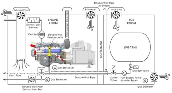 JMSE | Free Full-Text | Development of a Marine LPG-Fueled High-Speed ...