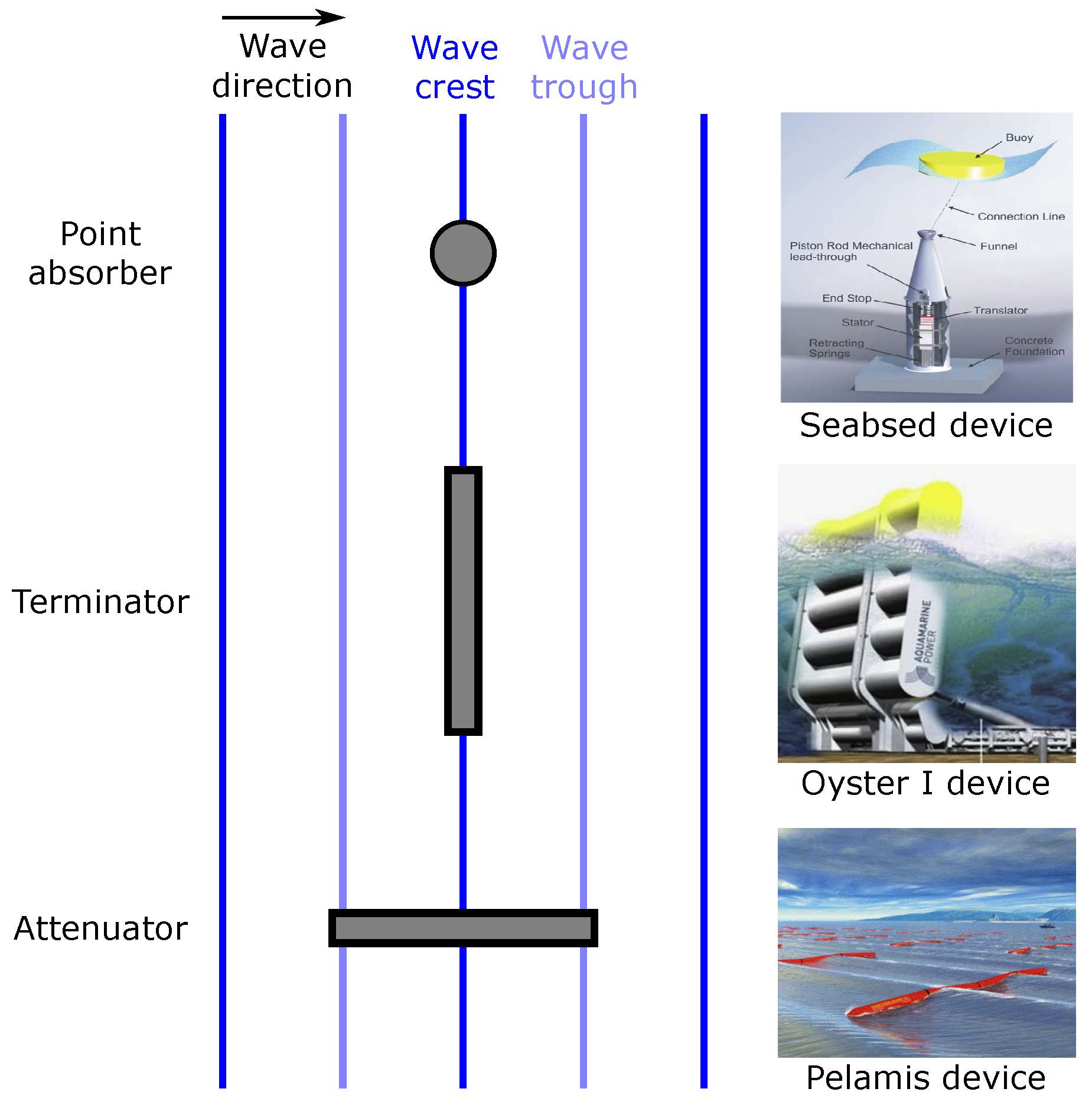 JMSE | Free Full-Text | A Review of Point Absorber Wave Energy Converters