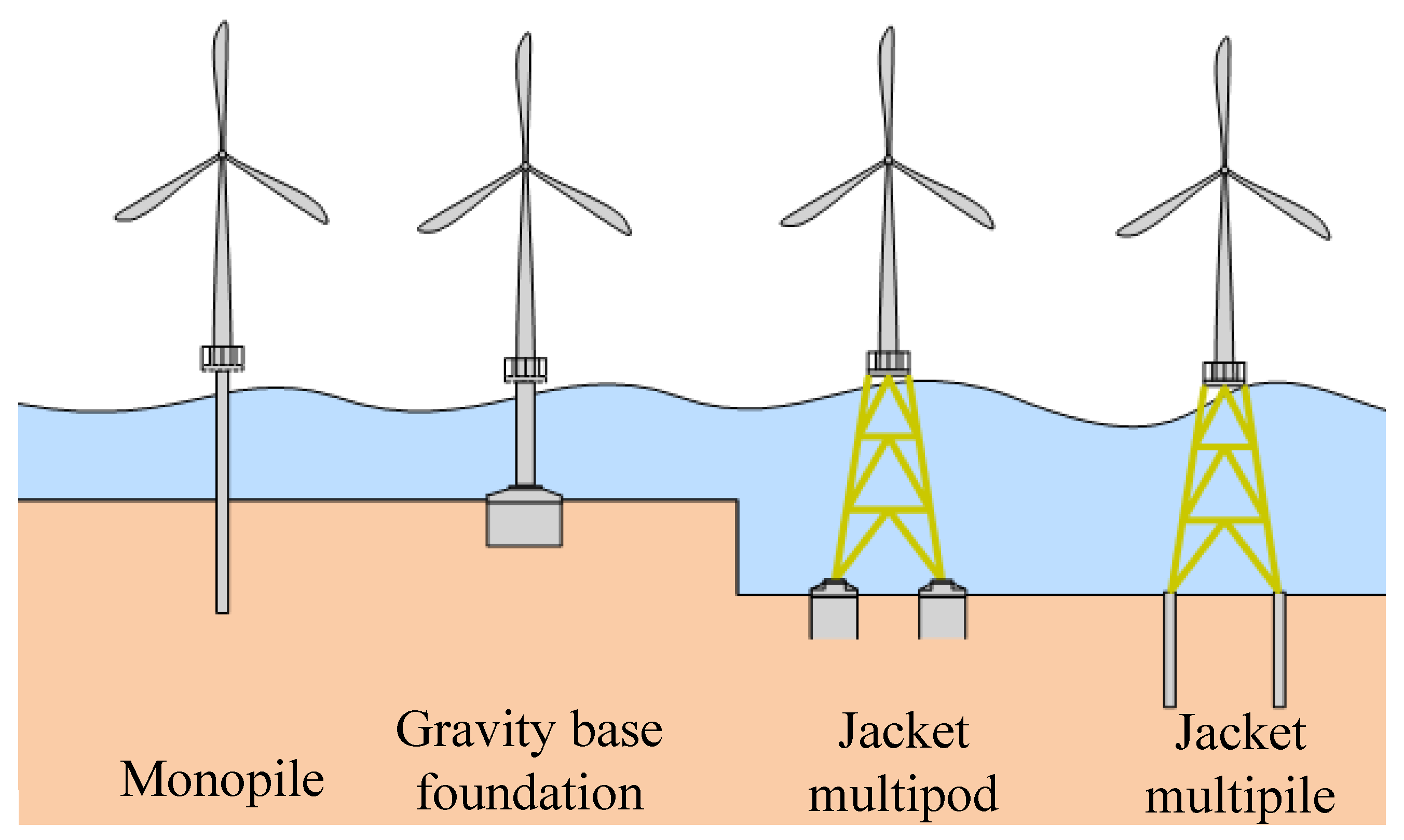 JMSE | Free Full-Text | Time Domain Nonlinear Dynamic Response Analysis of  Offshore Wind Turbines on Gravity Base Foundation under Wind and Wave Loads