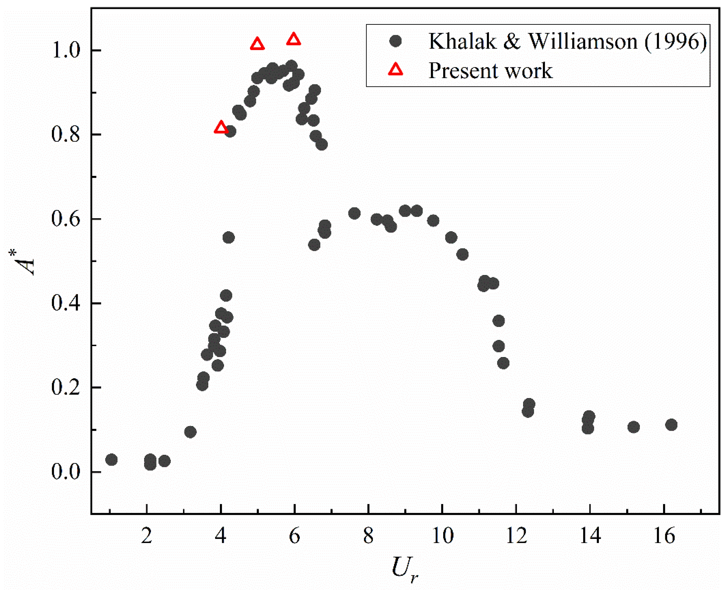 JMSE | Free Full-Text | Numerical Investigation Of Vortex-Induced ...