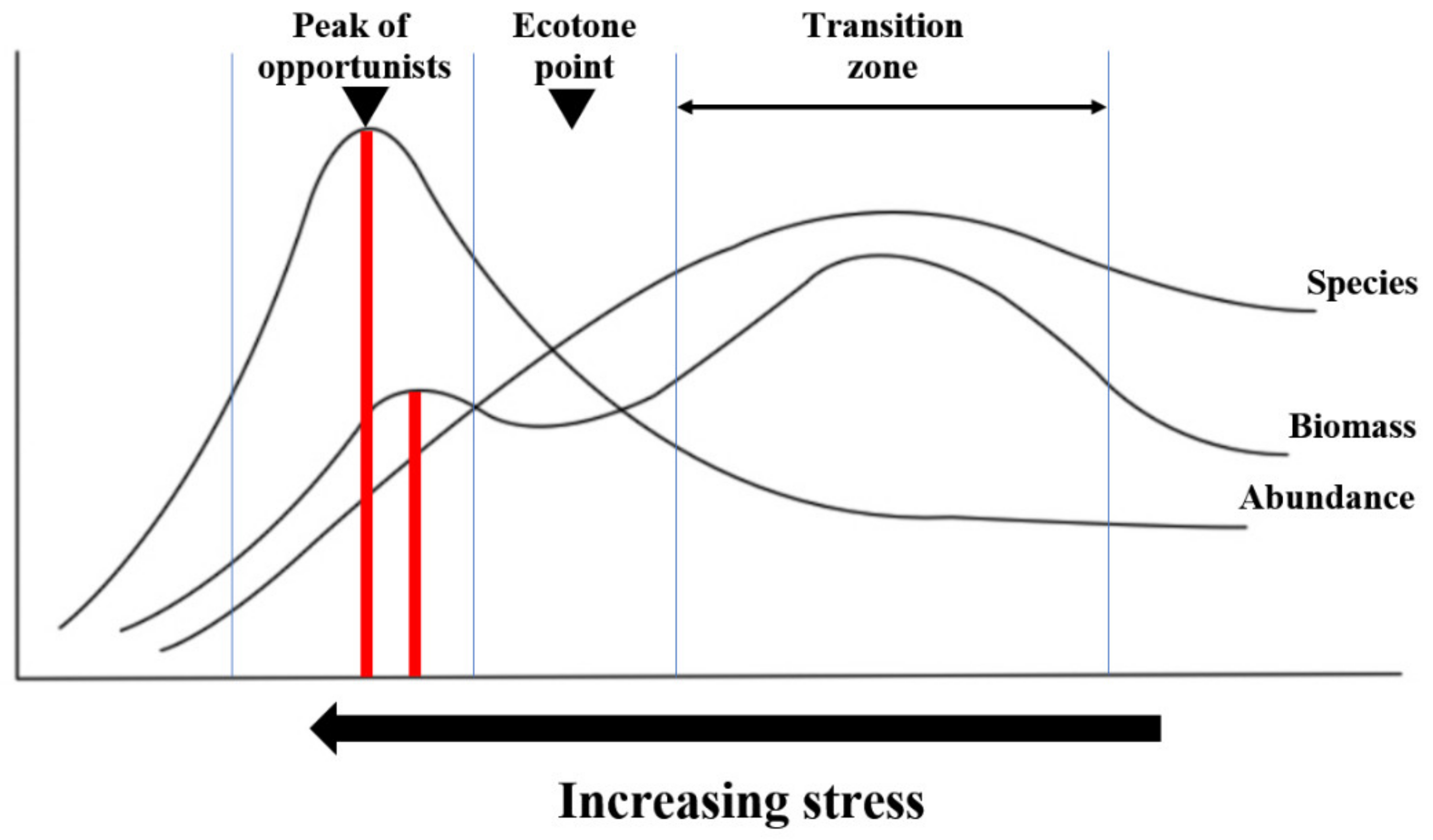 Quality of sea surface water and coastal ecosystems and main coastal cities  – Mediterranean Observatory on Environment and Sustainable Development