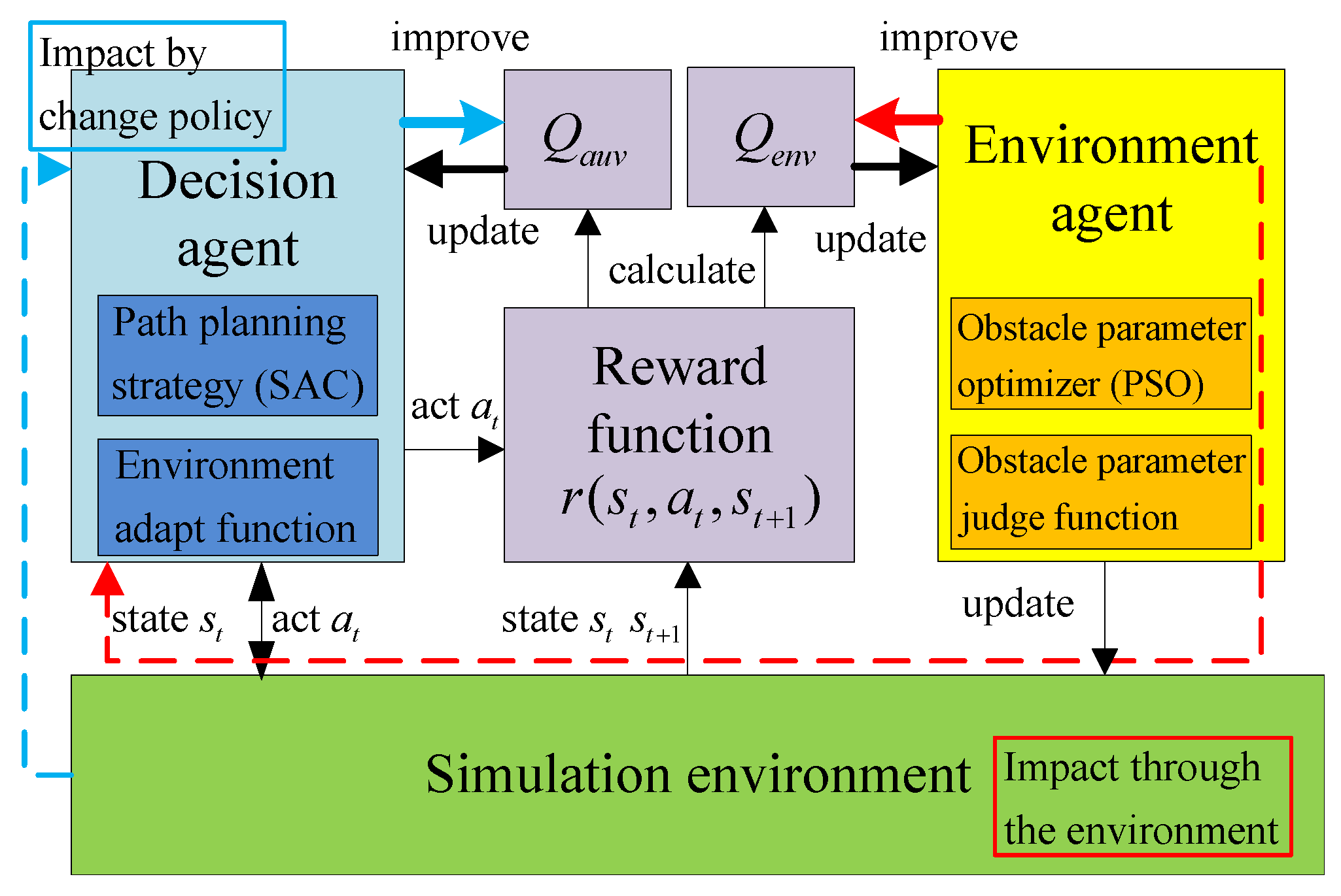 JMSE | Free Full-Text | Autonomous Underwater Vehicle Path Planning Method  of Soft Actor&ndash;Critic Based on Game Training