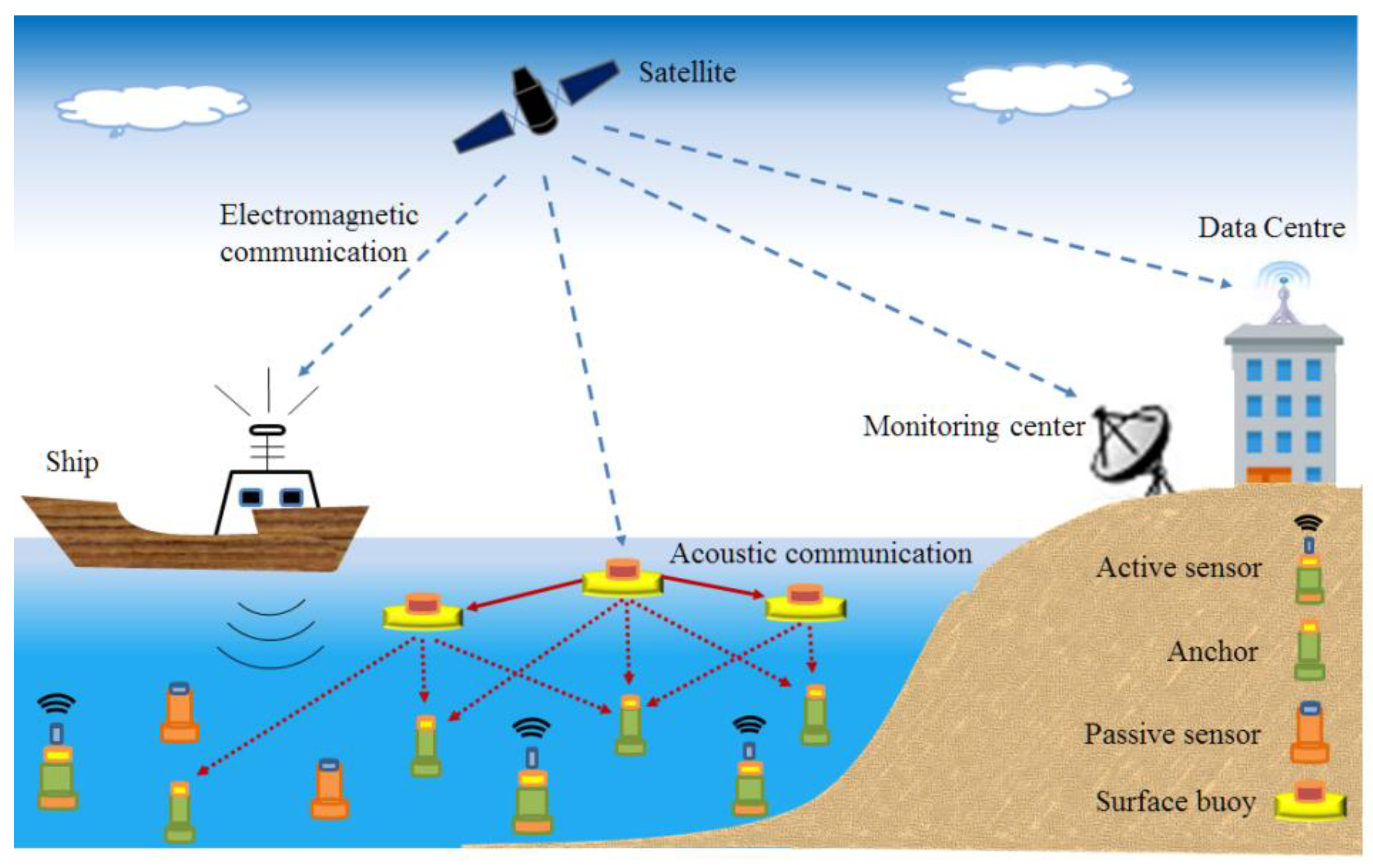 JMSE | Free Full-Text | Recent Advances, Future Trends, Applications and  Challenges of Internet of Underwater Things (IoUT): A Comprehensive Review