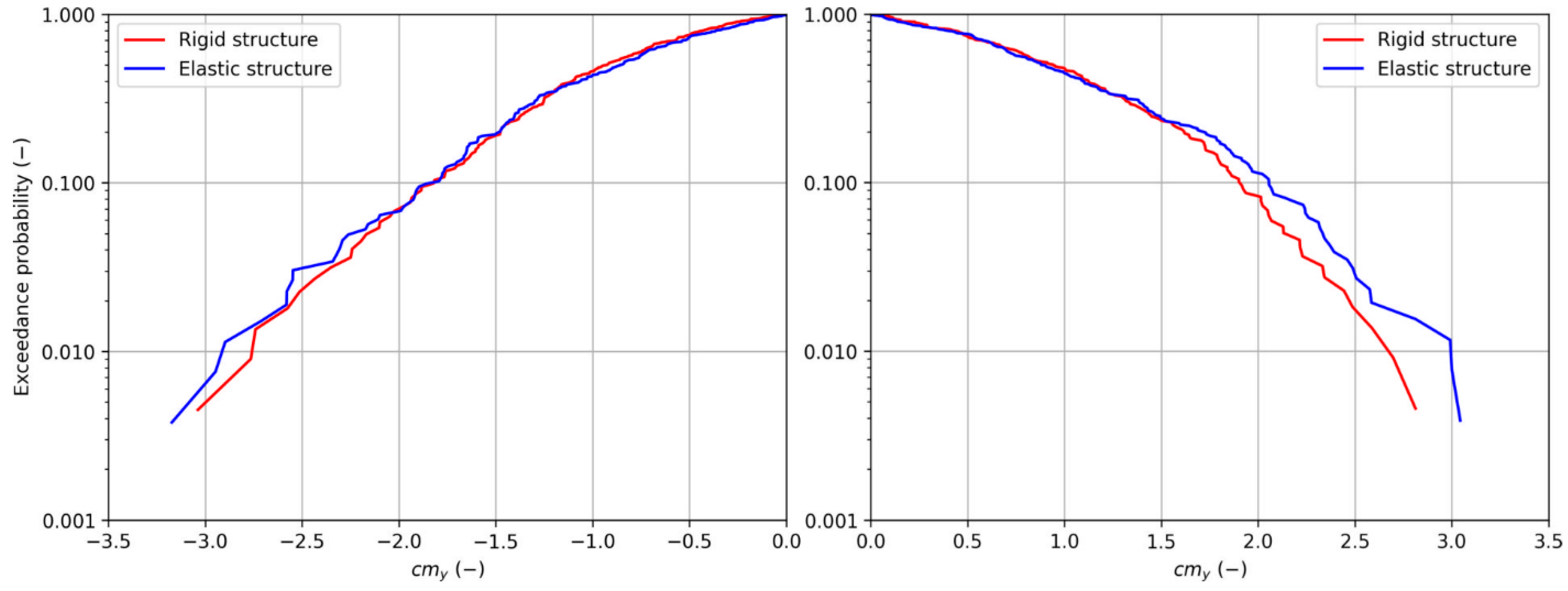 JMSE | Free Full-Text | Assessment of Hydrodynamic Loads on an Offshore ...