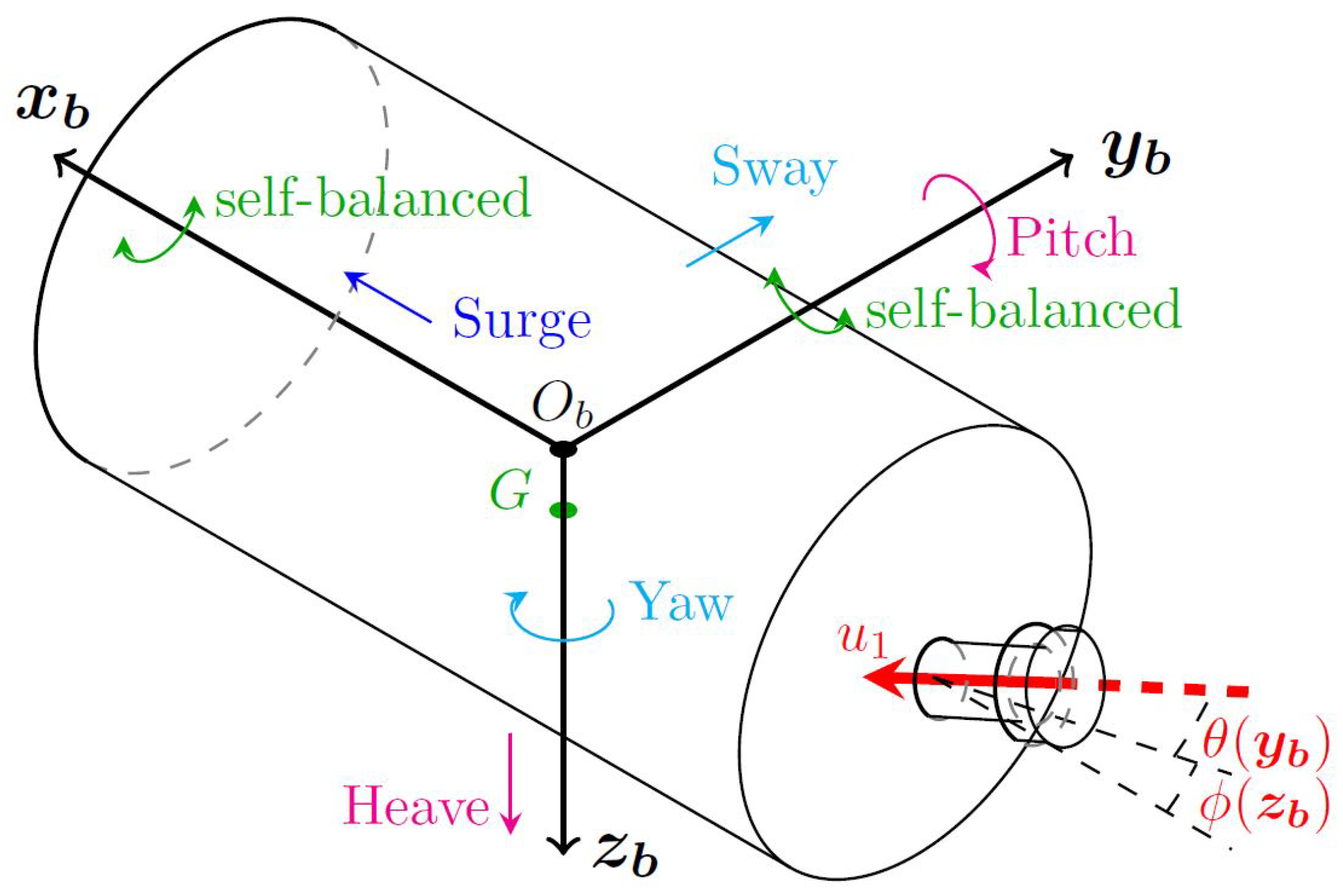 JMSE | Free Full-Text | A Survey On Model-Based Control And Guidance ...