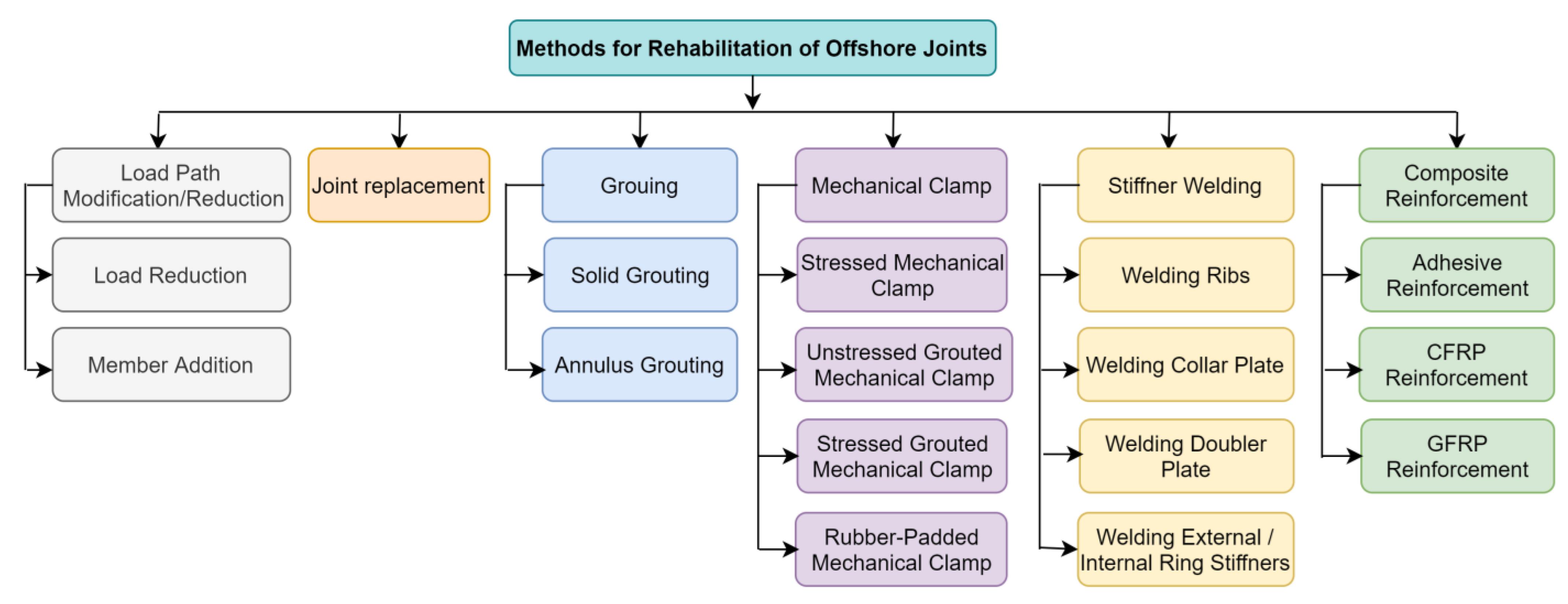 JMSE | Free Full-Text | Rehabilitation Techniques for Offshore Tubular ...