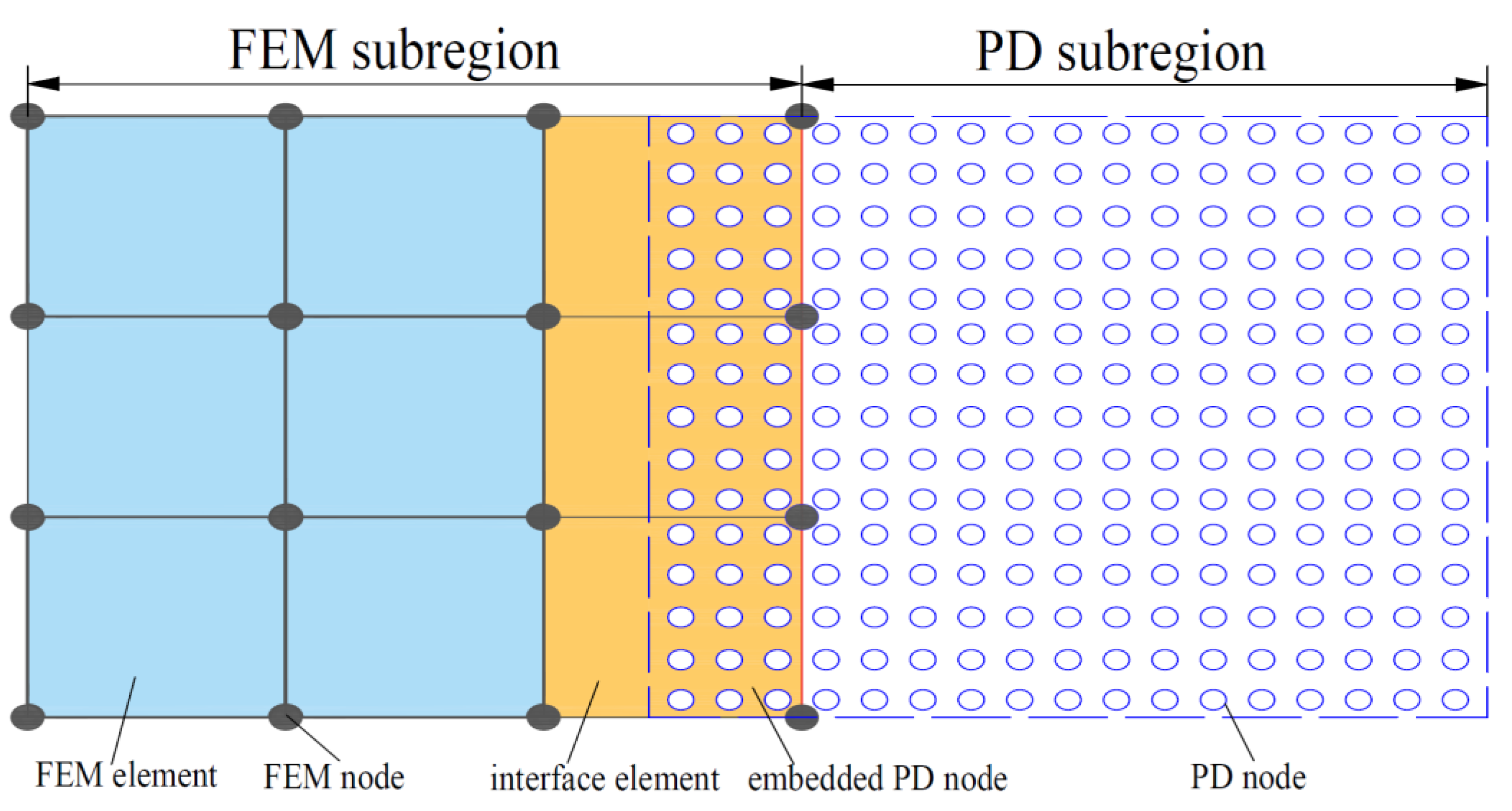 JMSE | Free Full-Text | Coupling Of Finite Element Method And ...