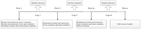 JMSE | Free Full-Text | Joint Maritime Bunker Hedging and Operational ...