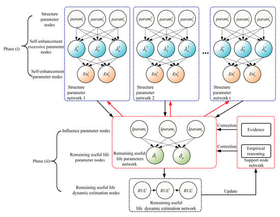 JMSE | Free Full-Text | Prediction Method for RUL of Underwater Self ...