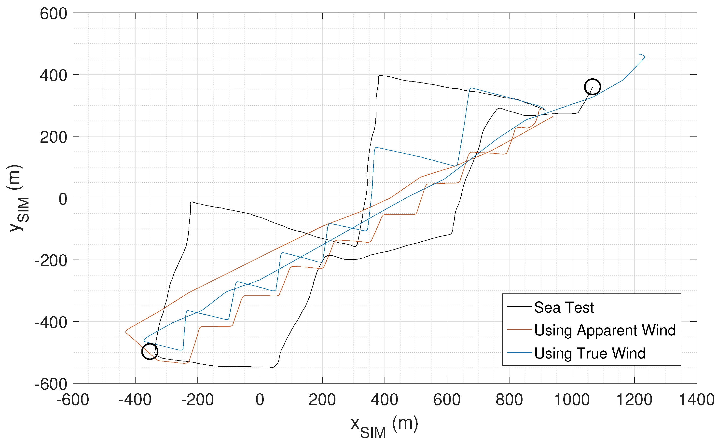 JMSE | Free Full-Text | A Hardware-in-the-Loop Simulator to Optimize  Autonomous Sailboat Performance in Real Ocean Conditions