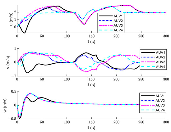 JMSE | Free Full-Text | Coordinated Obstacle Avoidance Of Multi-AUV ...