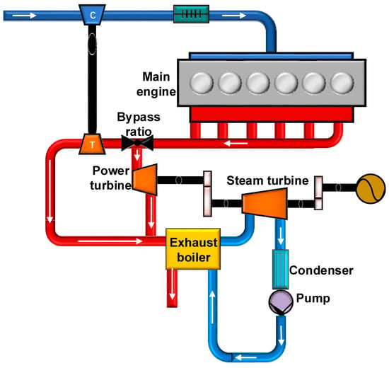 JMSE | Free Full-Text | Improving the Overall Efficiency of Marine Power  Systems through Co-Optimization of Top-Bottom Combined Cycle by Means of  Exhaust-Gas Bypass: A Semi Empirical Function Analysis Method