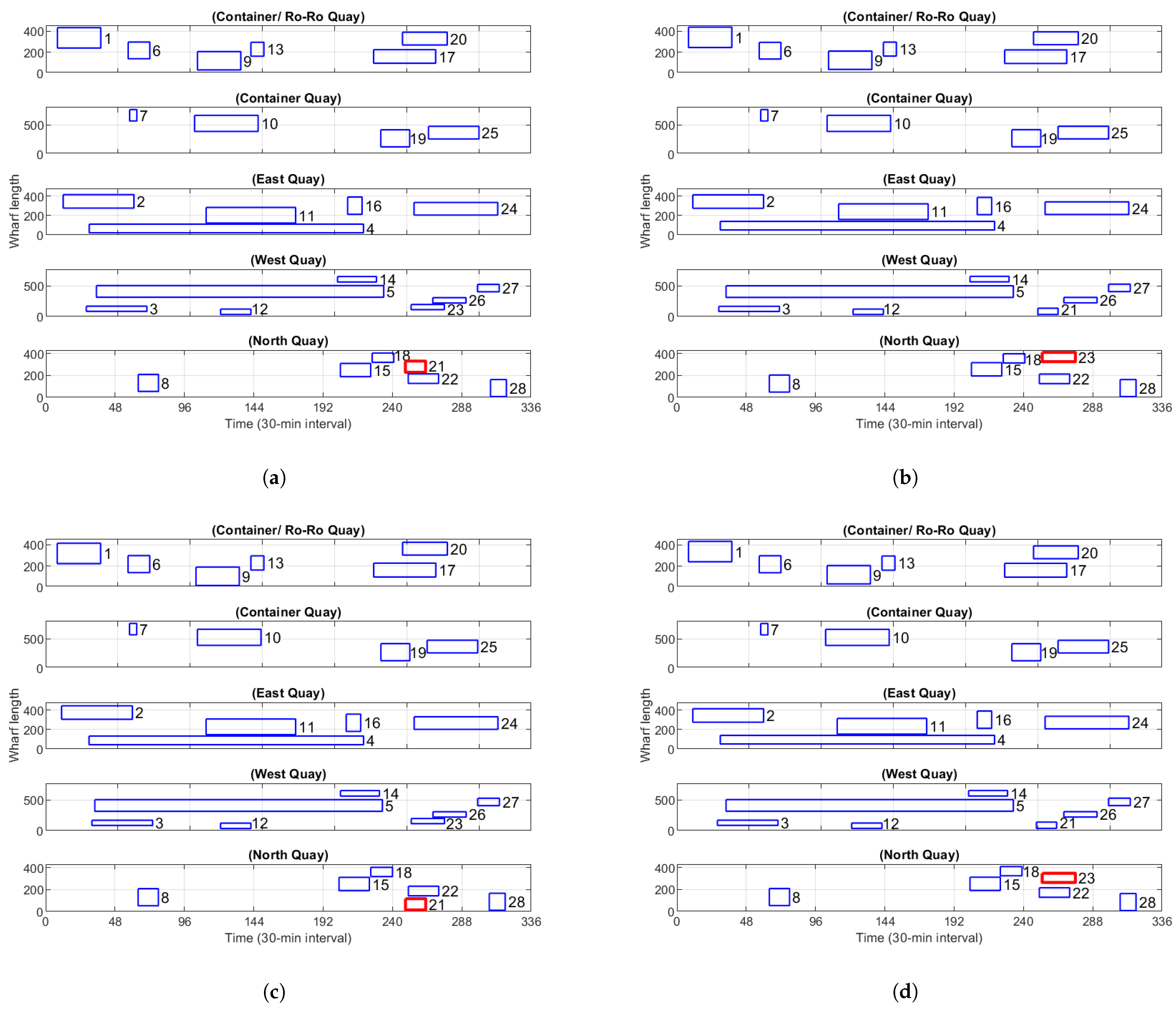 Berth Allocation Considering Multiple Quays: A Practical Approach Using ...