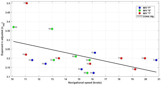 Prediction of ships' speed-power relationship at speed intervals