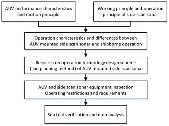 Evaluation Plans & Systems - Guidelines & Principles