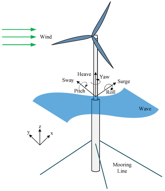 JMSE | Free Full-Text | A Novel Composite Pitch Control Scheme for ...