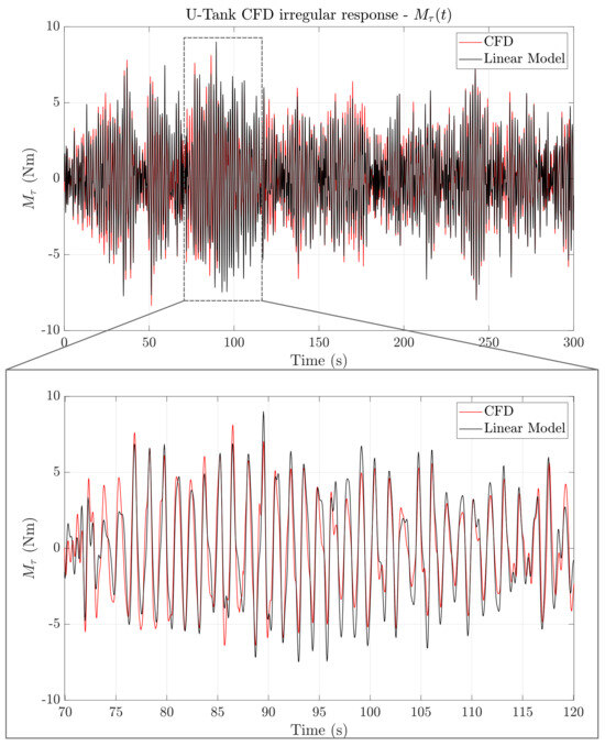 Experimental tanks. (A) Boldness assay: a novel, open tank. Dashed line