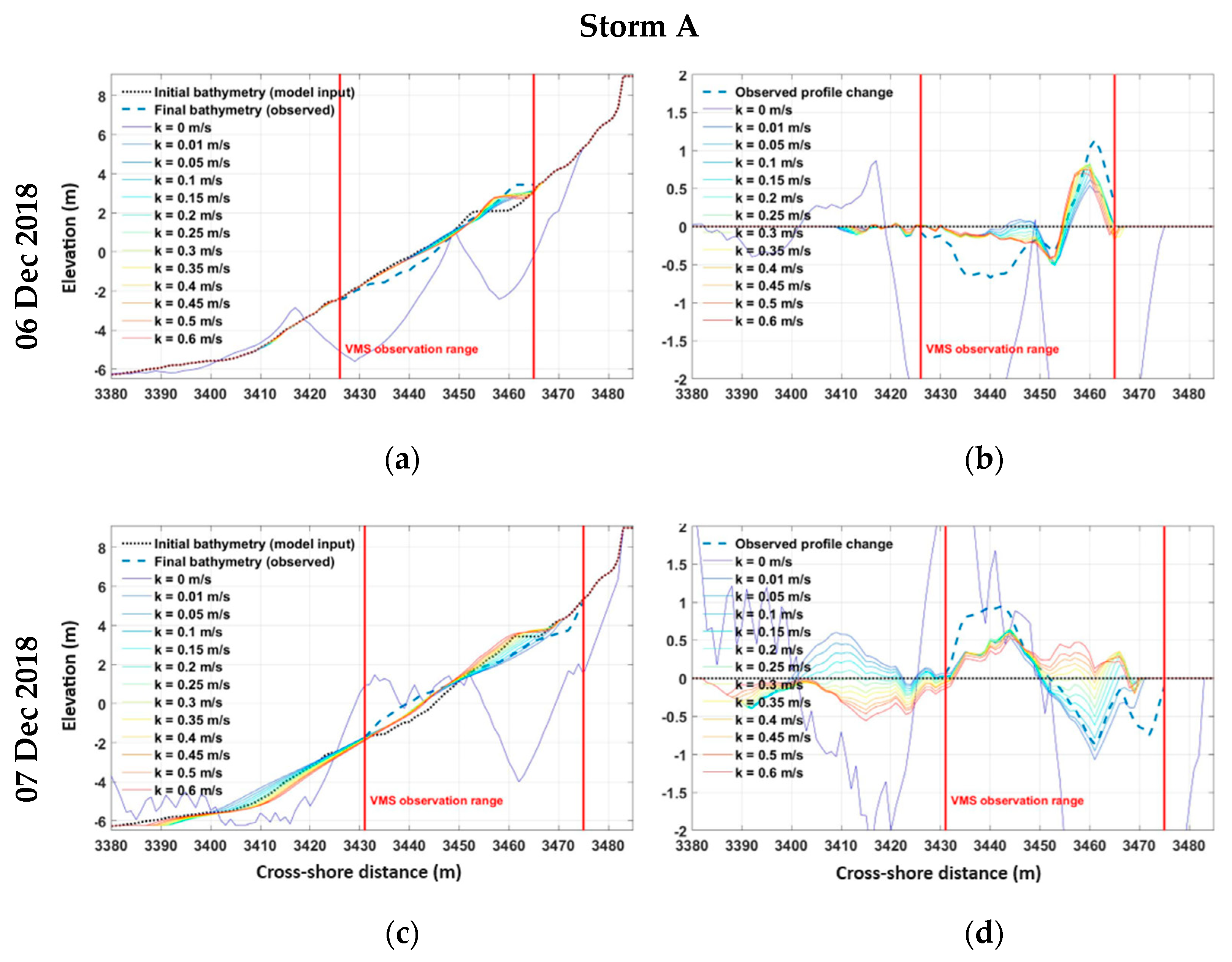 JMSE | Free Full-Text | Rapid Changes in Permeability: Numerical ...