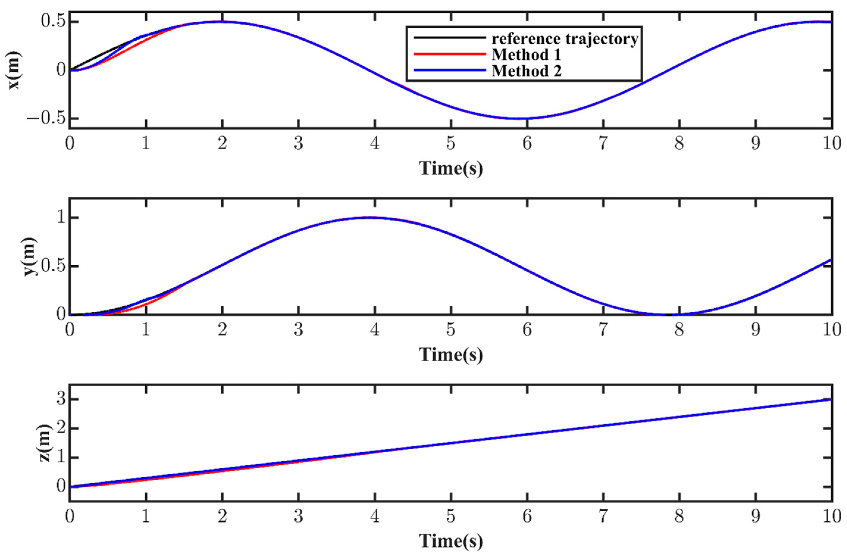 The rotation of axes clockwise by angle y 0 , from OX and OY (north and