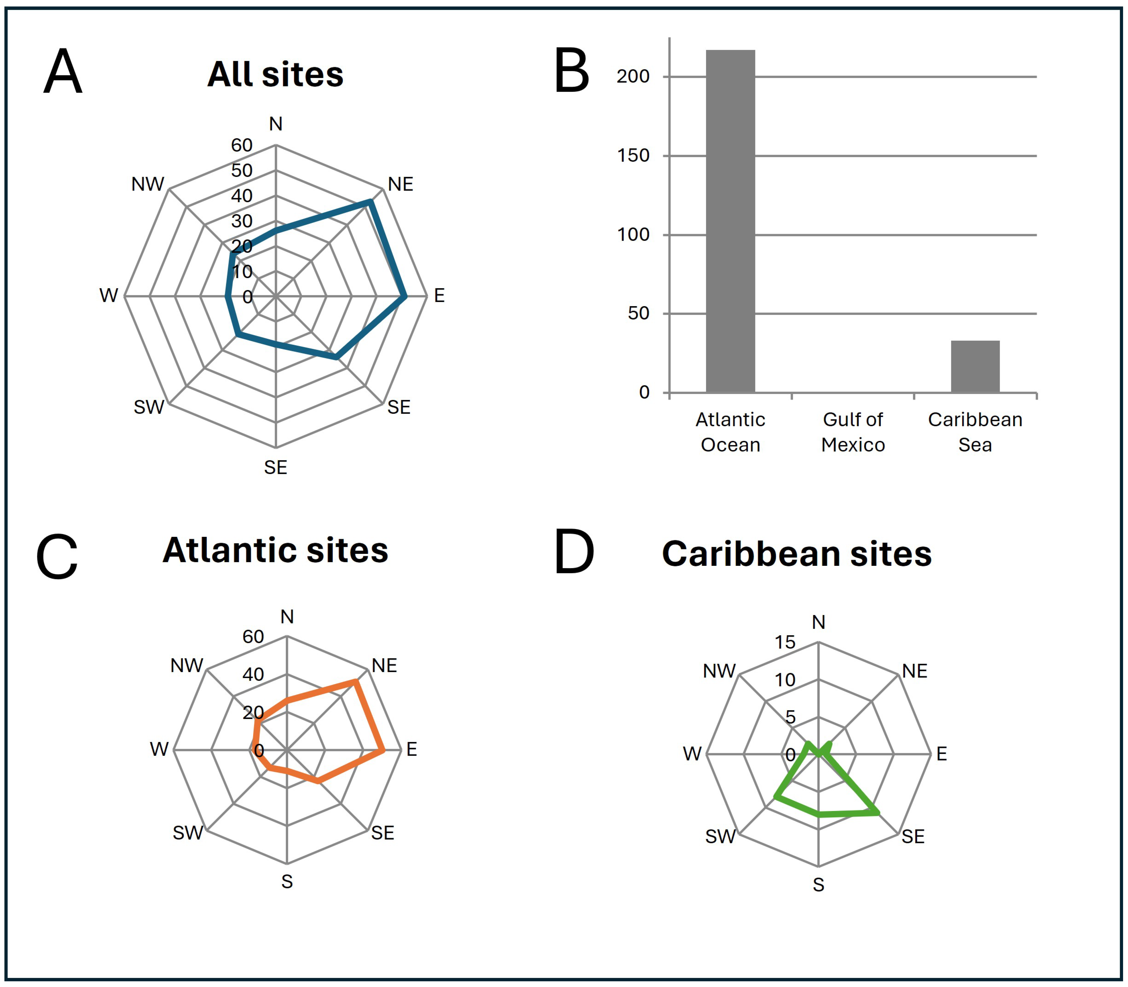 Nature and Distribution of Beach Ridges on the Islands of the Greater ...