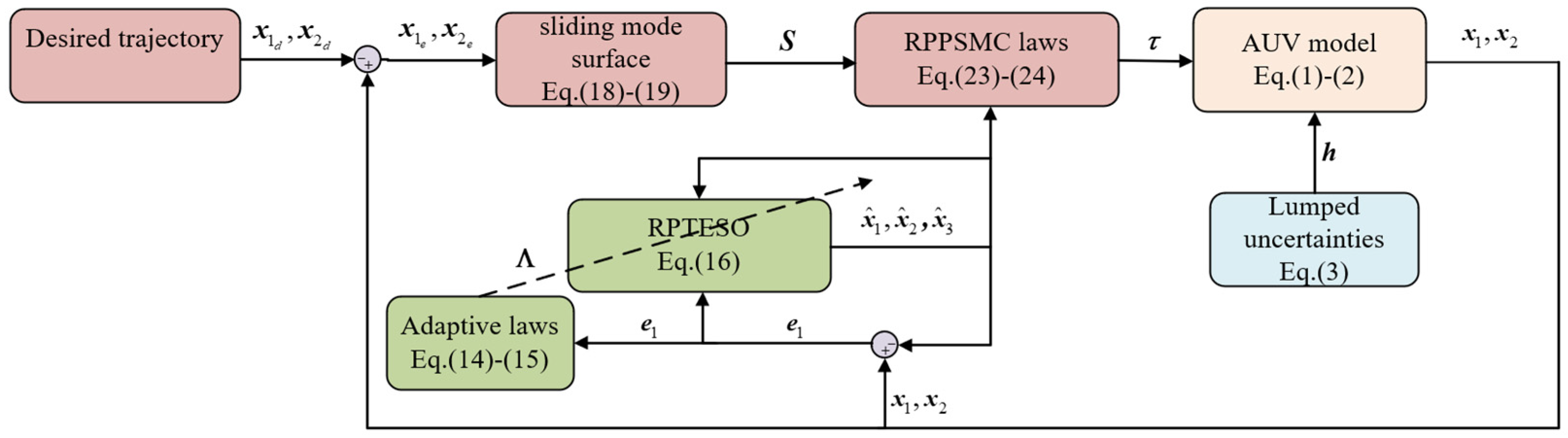 JMSE | Free Full-Text | Robust Prescribed-Time ESO-Based Practical ...