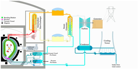 JNE | Free Full-Text | Design Features and Simulation of the New-Build ...