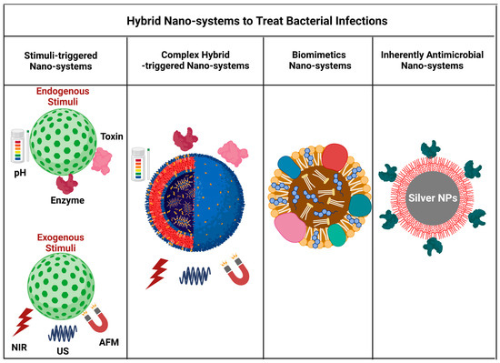 Integrated and dual-responsive lipopeptide nanovector with