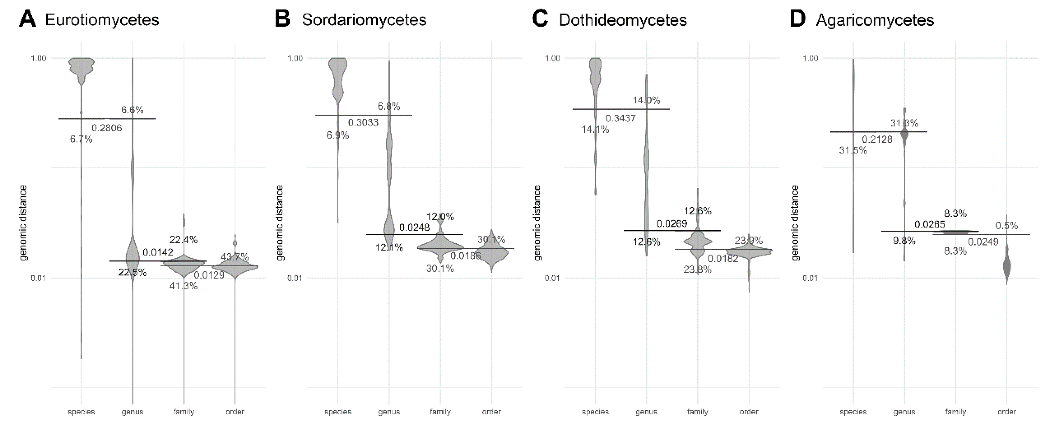 Jof Free Full Text Towards Genomic Criteria For Delineating Fungal Species Html