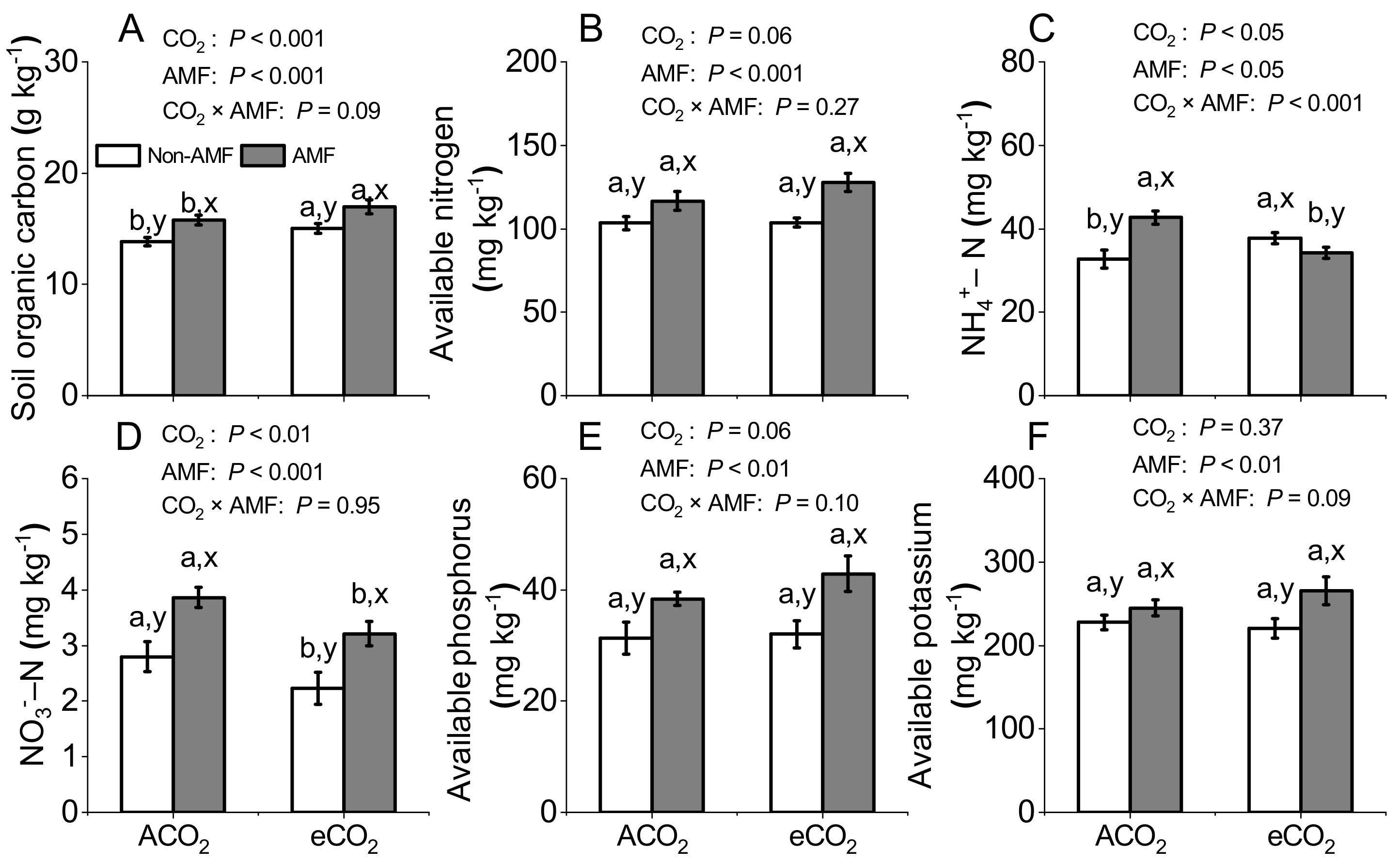 Jof Free Full Text Arbuscular Mycorrhization Enhances Nitrogen Phosphorus And Potassium Accumulation In Vicia Faba By Modulating Soil Nutrient Balance Under Elevated Co2 Html