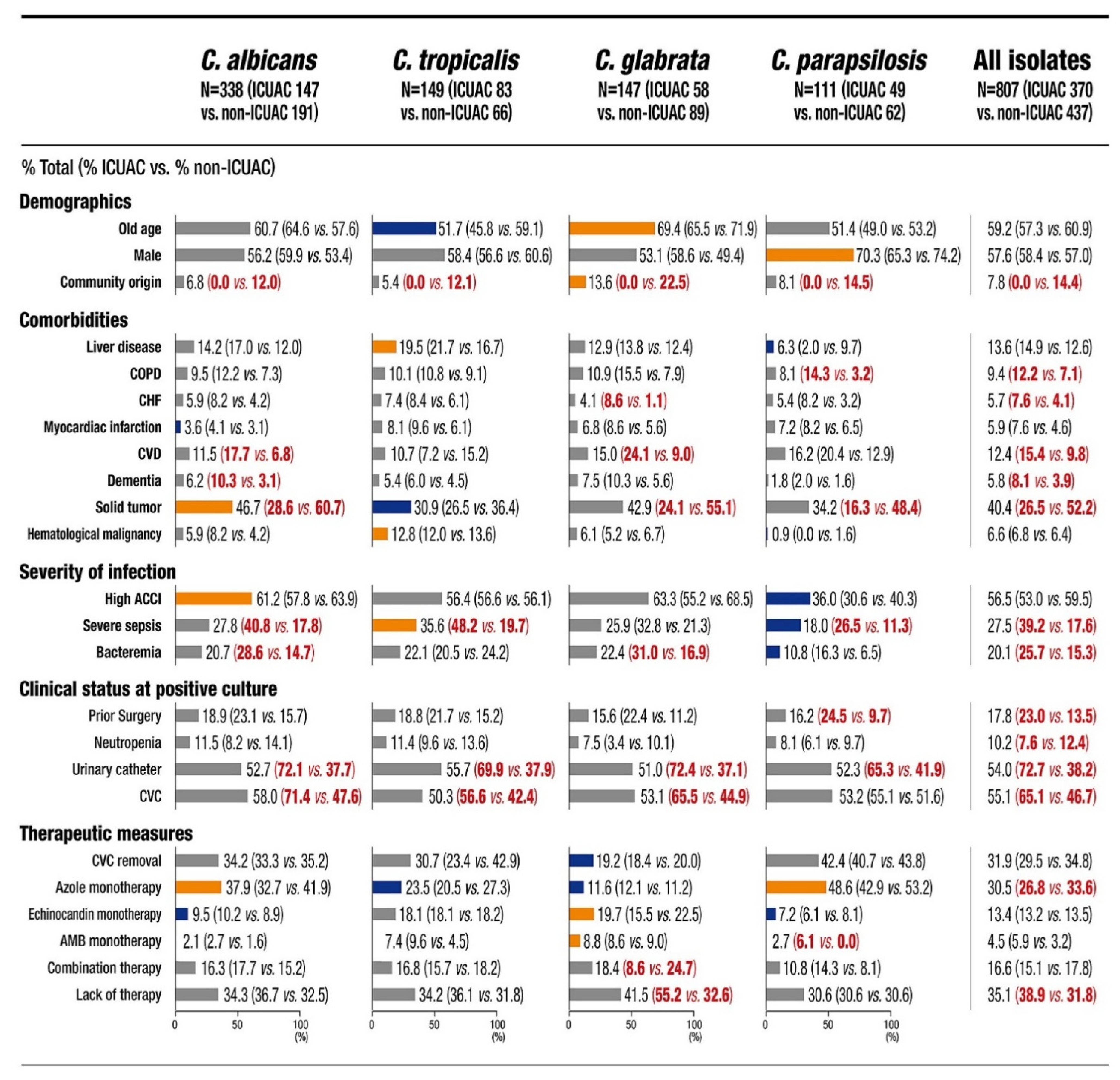 Jof Free Full Text Dynamics And Predictors Of Mortality Due To Candidemia Caused By Different Candida Species Comparison Of Intensive Care Unit Associated Candidemia Icuac And Non Icuac Html