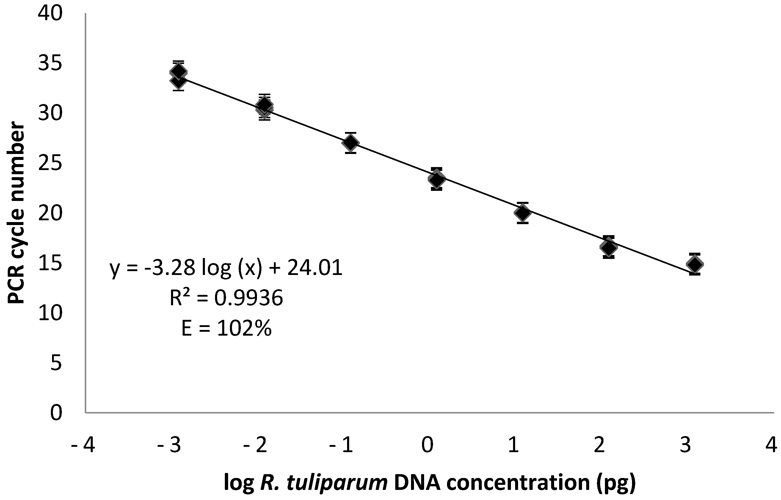 importance of serial dilution in research articles