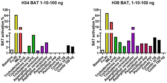 JoF | Free Full-Text | In Search of Clinical Markers: Indicators