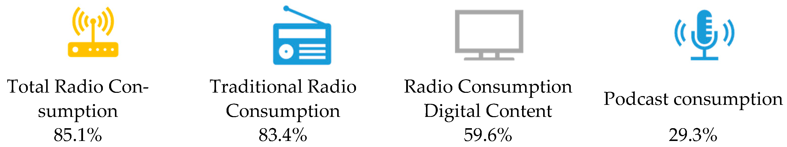 Journalism and Media | Free Full-Text | From the Antenna to the Display  Devices: Transformation of the Colombian Radio Industry | HTML